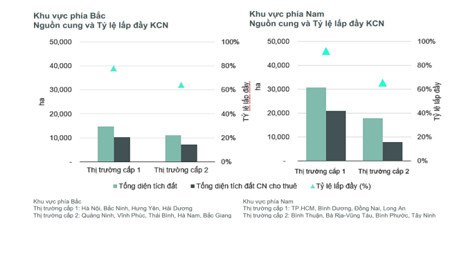 Tỉ lệ lấp đầy nguồn cung phía Bắc